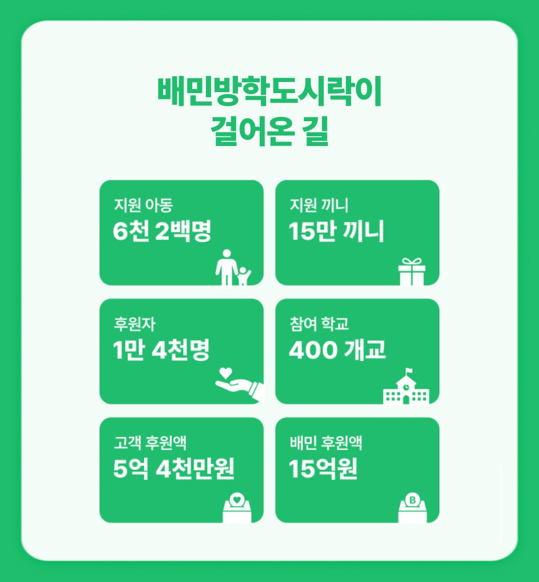 배민방학도시락이 걸어온길(총 6200명 아동지원, 15만끼니 지원, 후원자 1만4천명, 참여학교 400개교, 누적후원금 21억)